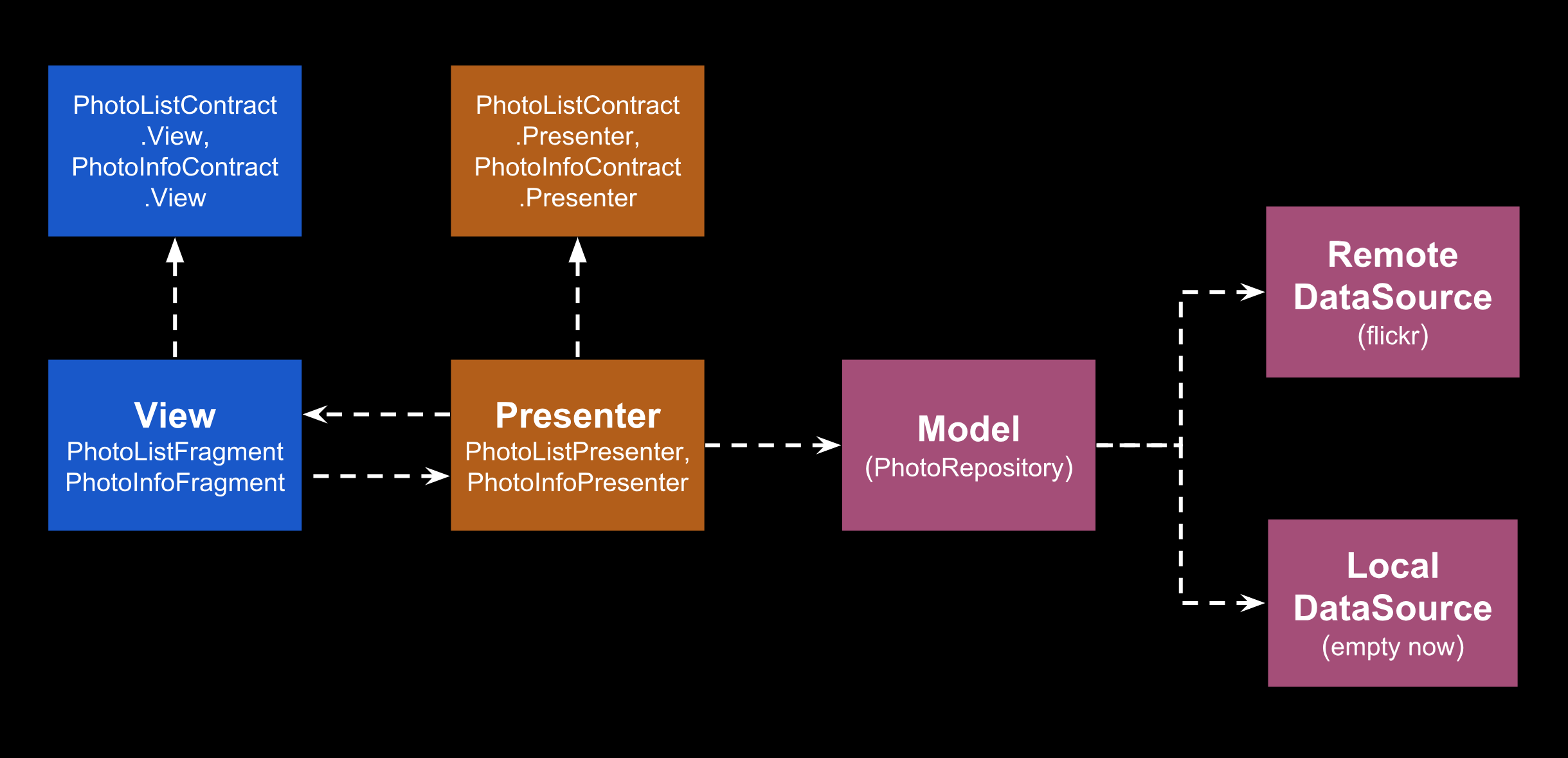 Github Softpiankotlin Mvp Rxjava Dagger2 Android Photo Application Implementing Mvp 5107